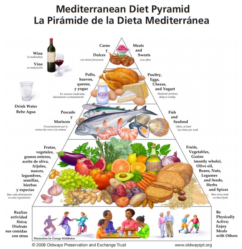 地中海式料理のピラミッド