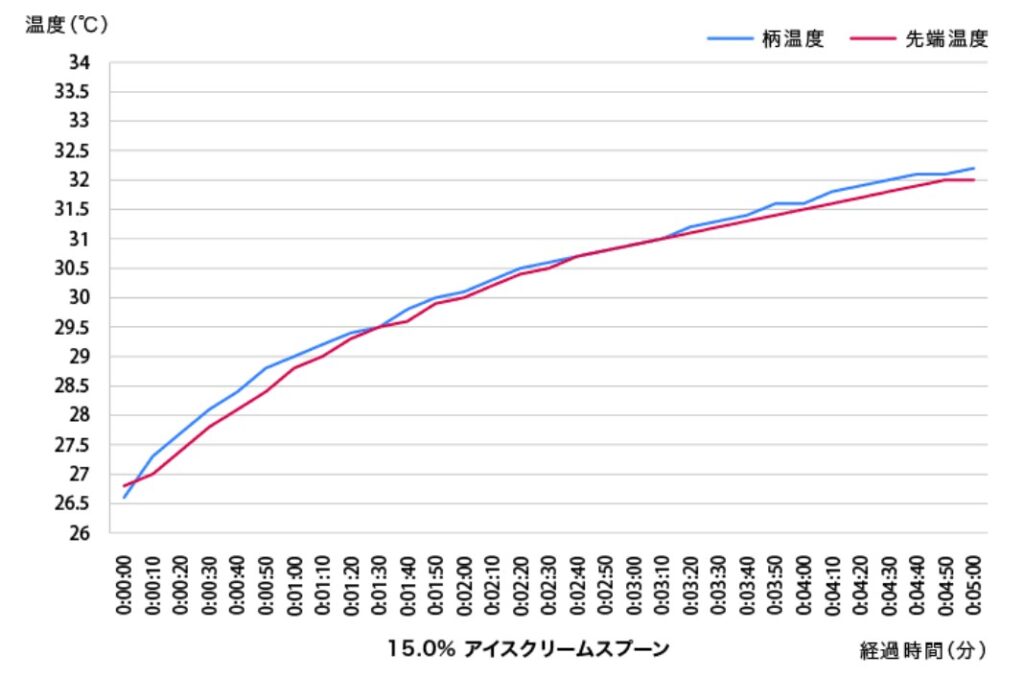 15.0％アイスクリームスプーンの柄と先端部分の温まりやすさ